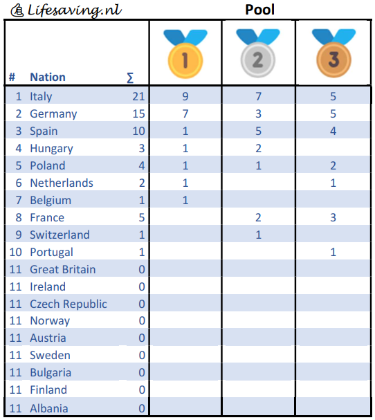 Lifesaving.nl Euro 2023 Nationals Pool medal table