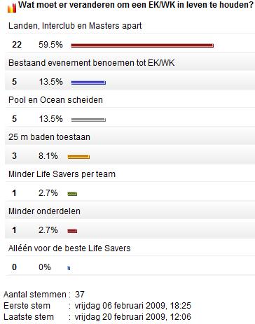 Poll: Wat moet er veranderen om een EK/WK in leven te houden?